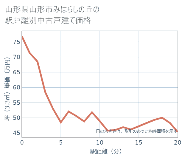 山形県山形市みはらしの丘の徒歩距離別の中古戸建て坪単価