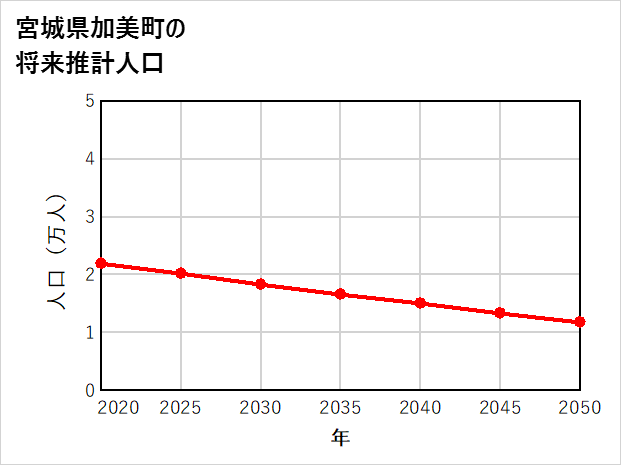 加美町の将来推計人口