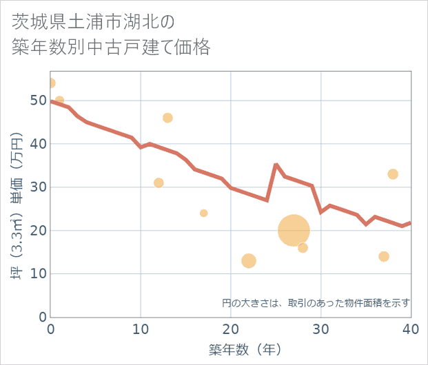 茨城県土浦市湖北の築年数別の中古戸建て坪単価