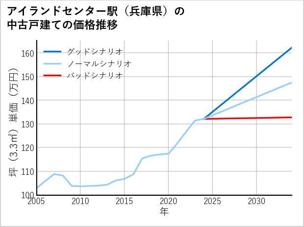 アイランドセンター駅（兵庫県）の中古戸建て価格推移