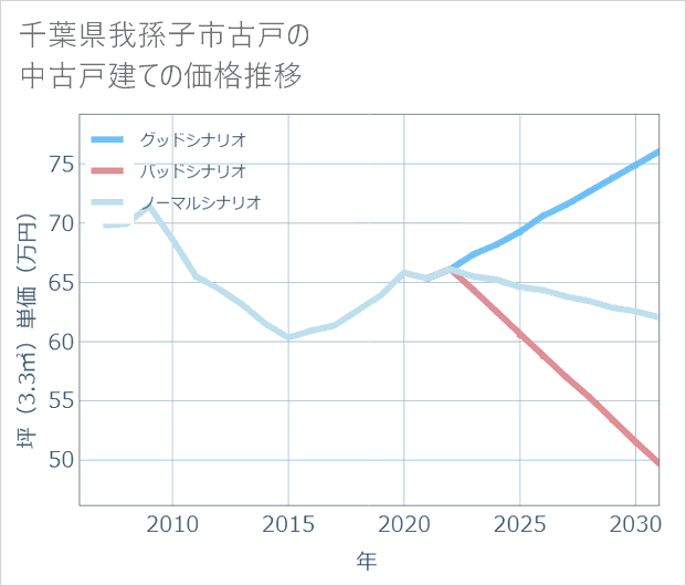 千葉県我孫子市古戸の中古戸建て価格推移