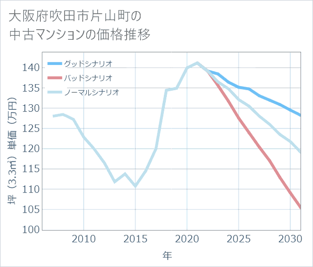 大阪府吹田市片山町の中古マンション価格推移