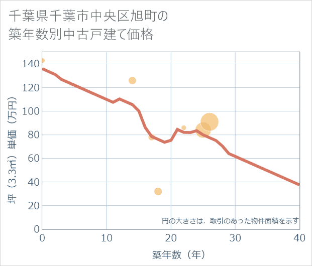 千葉県千葉市中央区旭町の築年数別の中古戸建て坪単価