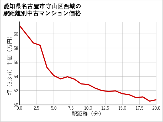 愛知県名古屋市守山区西城の徒歩距離別の中古マンション坪単価