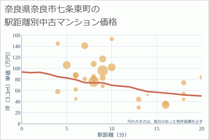 奈良県奈良市七条東町の徒歩距離別の中古マンション坪単価