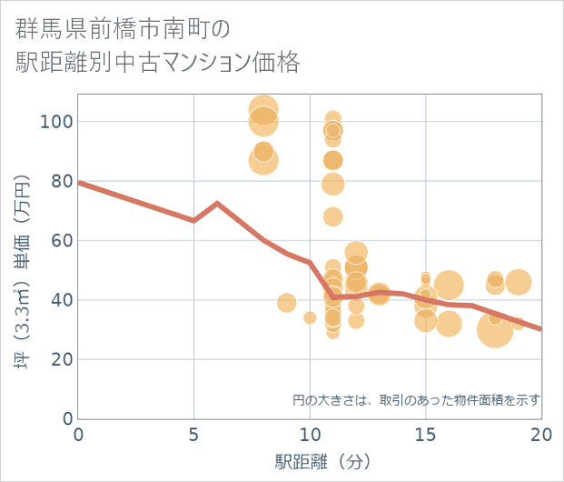 群馬県前橋市南町の徒歩距離別の中古マンション坪単価