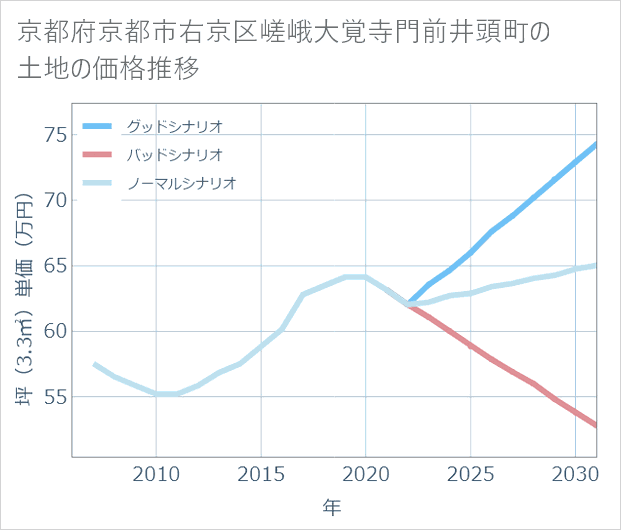 京都府京都市右京区嵯峨大覚寺門前井頭町の土地価格推移