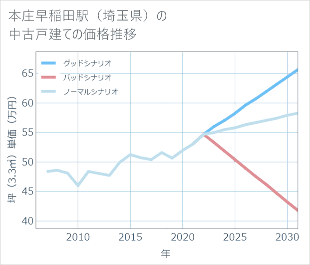 本庄早稲田駅(埼玉県)の中古戸建て価格推移
