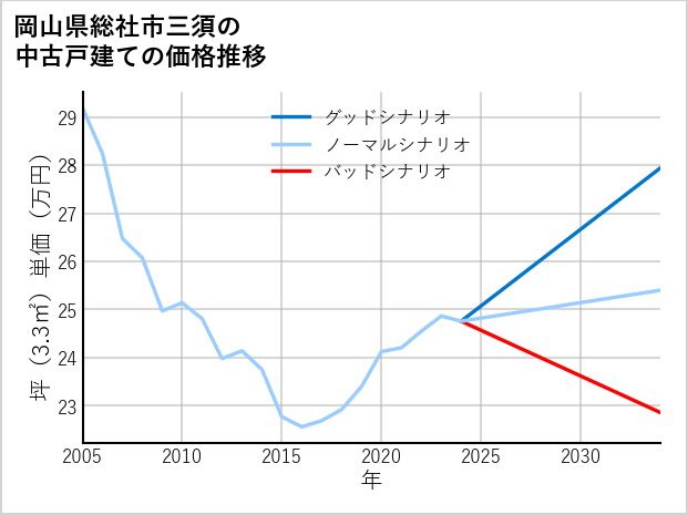 岡山県総社市三須の中古戸建て価格推移