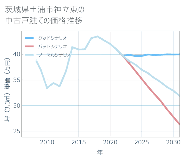 茨城県土浦市神立東の中古戸建て価格推移
