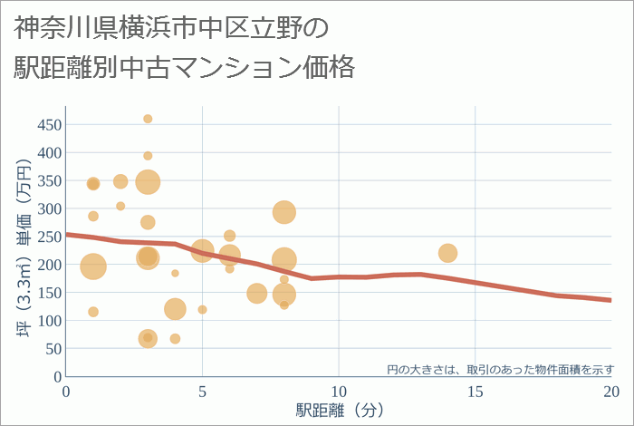 神奈川県横浜市中区立野の徒歩距離別の中古マンション坪単価