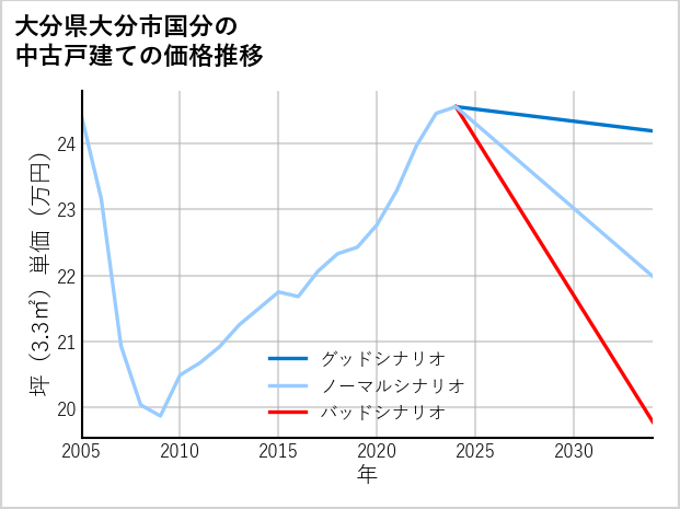 大分県大分市国分の中古戸建て価格推移