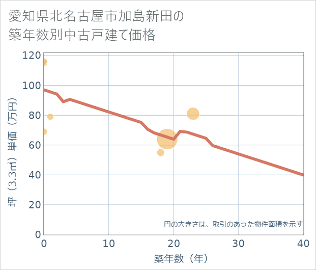 愛知県北名古屋市加島新田の築年数別の中古戸建て坪単価