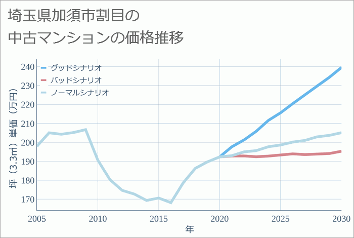 埼玉県加須市割目の中古マンション価格推移