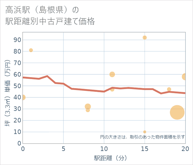 高浜駅(島根県)の徒歩距離別の中古戸建て坪単価