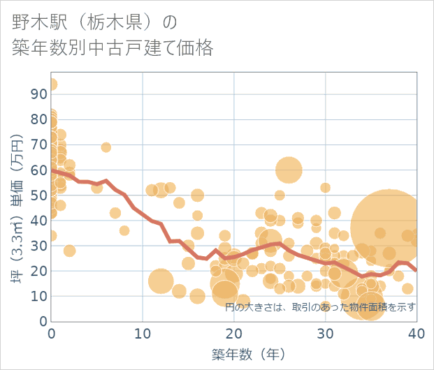 野木駅（栃木県）の築年数別の中古戸建て坪単価