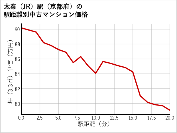 太秦駅（京都府）の徒歩距離別の中古マンション坪単価