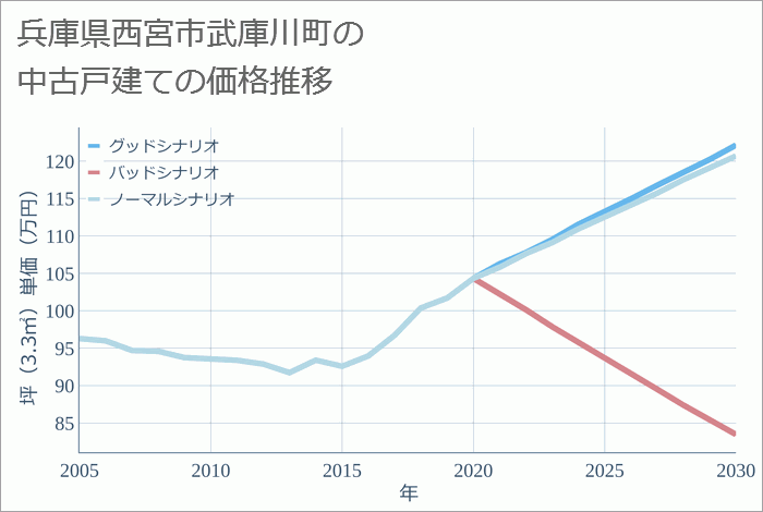 兵庫県西宮市武庫川町の中古戸建て価格推移