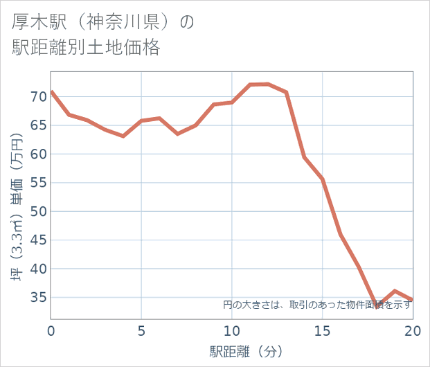 厚木駅(神奈川県)の徒歩距離別の土地坪単価