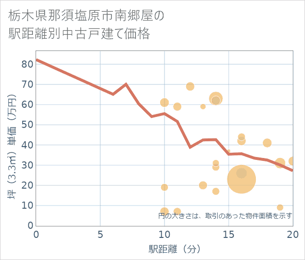 栃木県那須塩原市南郷屋の徒歩距離別の中古戸建て坪単価