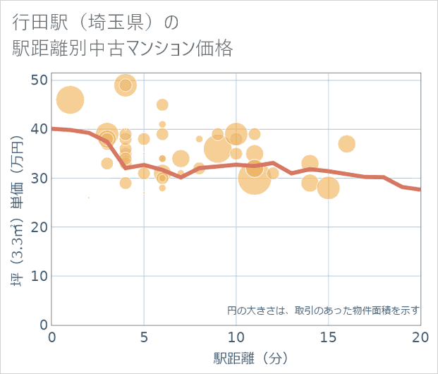 行田駅(埼玉県)の徒歩距離別の中古マンション坪単価