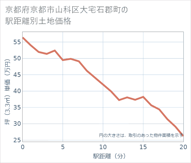 京都府京都市山科区大宅石郡町の徒歩距離別の土地坪単価