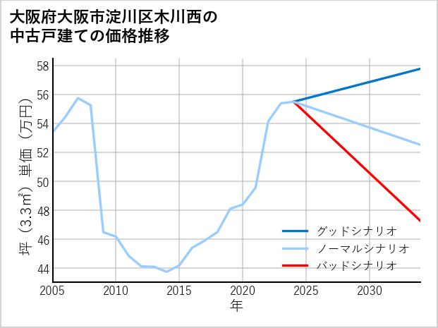 大阪府大阪市淀川区木川西の中古戸建て価格推移