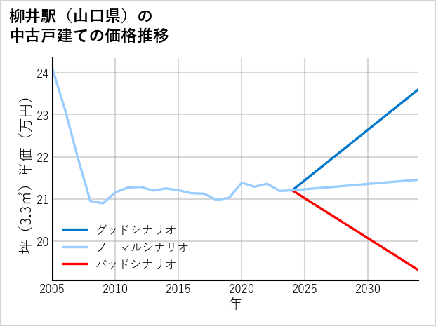 柳井駅（山口県）の中古戸建て価格推移