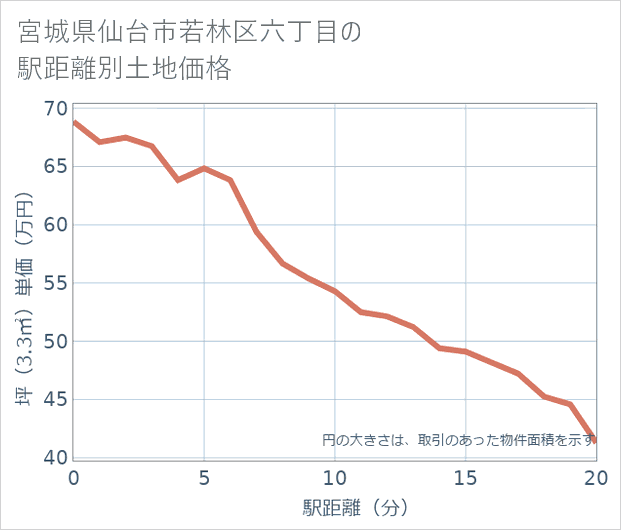 宮城県仙台市若林区六丁目の徒歩距離別の土地坪単価
