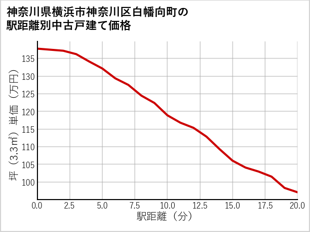 神奈川県横浜市神奈川区白幡向町の徒歩距離別の中古戸建て坪単価