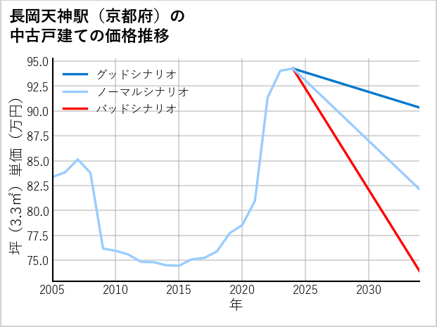 長岡天神駅（京都府）の中古戸建て価格推移
