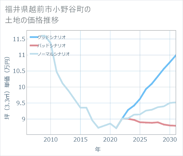福井県越前市小野谷町の土地価格推移
