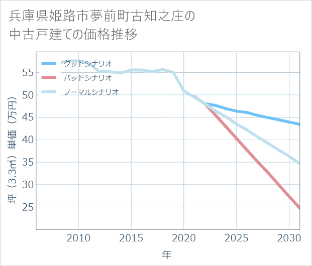 兵庫県姫路市夢前町古知之庄の中古戸建て価格推移