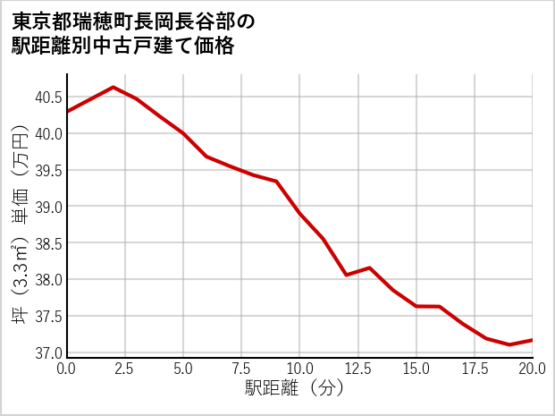 東京都瑞穂町長岡長谷部の徒歩距離別の中古戸建て坪単価
