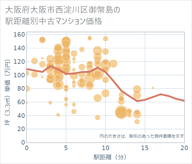 大阪府大阪市西淀川区御幣島の徒歩距離別の中古マンション坪単価