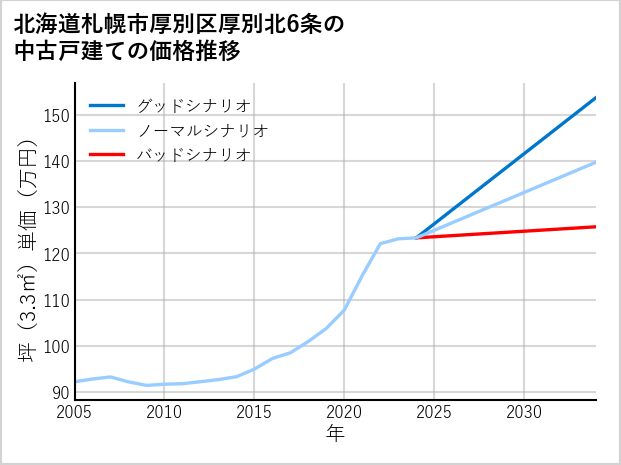 北海道札幌市厚別区厚別北6条の中古戸建て価格推移