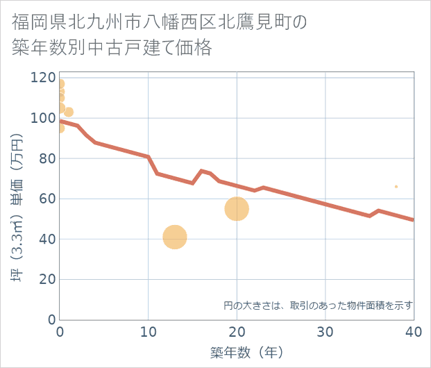 福岡県北九州市八幡西区北鷹見町の築年数別の中古戸建て坪単価
