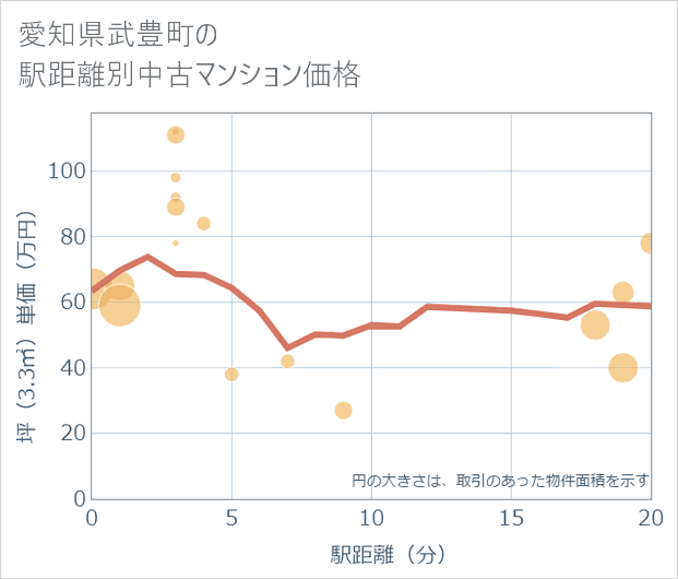 愛知県武豊町の徒歩距離別の中古マンション坪単価