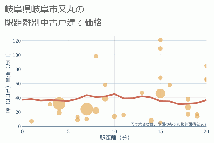 岐阜県岐阜市又丸の徒歩距離別の中古戸建て坪単価