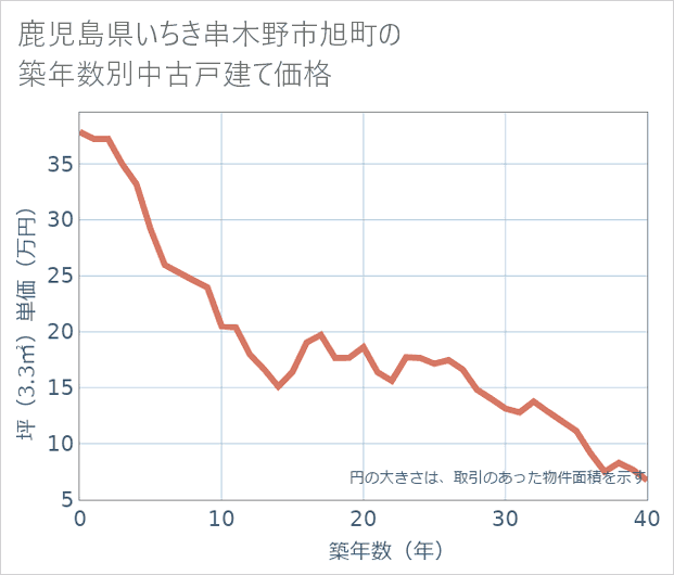 鹿児島県いちき串木野市旭町の築年数別の中古戸建て坪単価