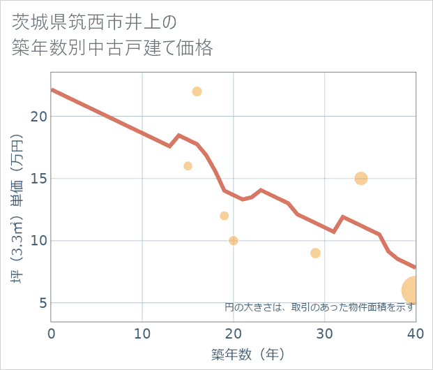 茨城県筑西市井上の築年数別の中古戸建て坪単価