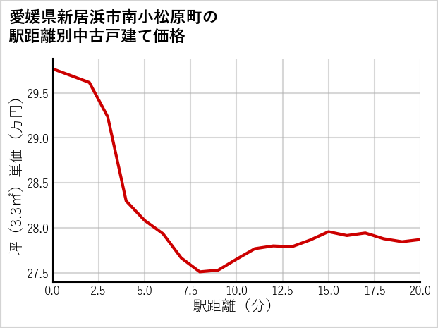 愛媛県新居浜市南小松原町の徒歩距離別の中古戸建て坪単価