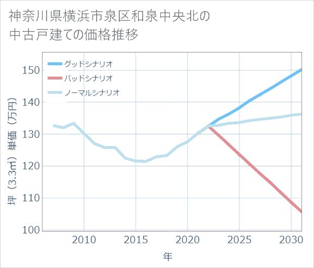 神奈川県横浜市泉区和泉中央北の中古戸建て価格推移