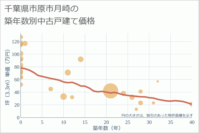 千葉県市原市月崎の築年数別の中古戸建て坪単価