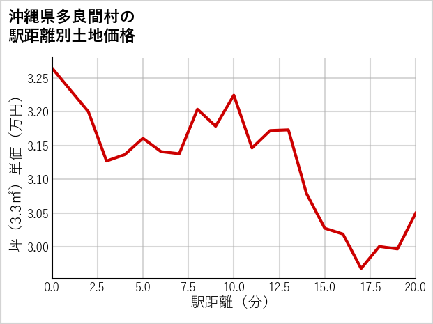 沖縄県多良間村仲筋の徒歩距離別の土地坪単価