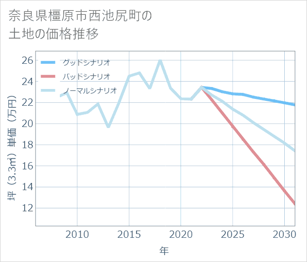 奈良県橿原市西池尻町の土地価格推移