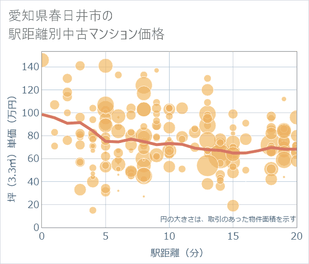 愛知県春日井市の徒歩距離別の中古マンション坪単価