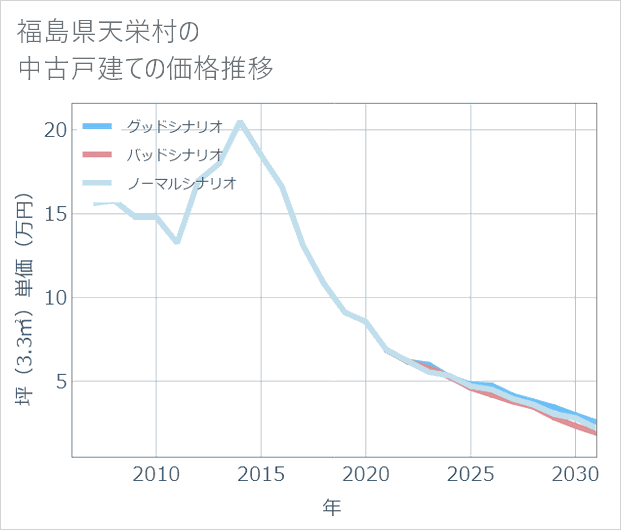 福島県天栄村の中古戸建て価格推移