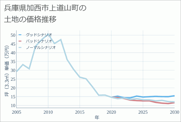 兵庫県加西市上道山町の土地価格推移