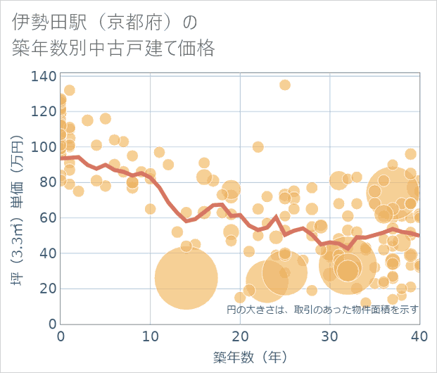 伊勢田駅(京都府)の築年数別の中古戸建て坪単価